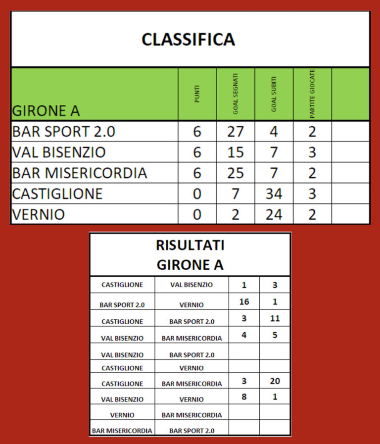 CLASSIFICA GIRONE “A” TORNEO DI CALCETTO MARCO AIMOLA