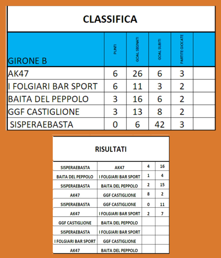 CLASSIFICA GIRONE “B” TORNEO DI CALCETTO MARCO AIMOLA